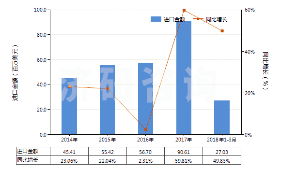 2014-2018年3月中國其他無機酸鹽及過氧酸鹽(但疊氮化物除外)(HS28429090)進口總額及增速統(tǒng)計 2014-2018年3月中國其他無機酸鹽及過氧酸鹽(但疊氮化物除外)(HS28429090)進口總額及增速統(tǒng)計